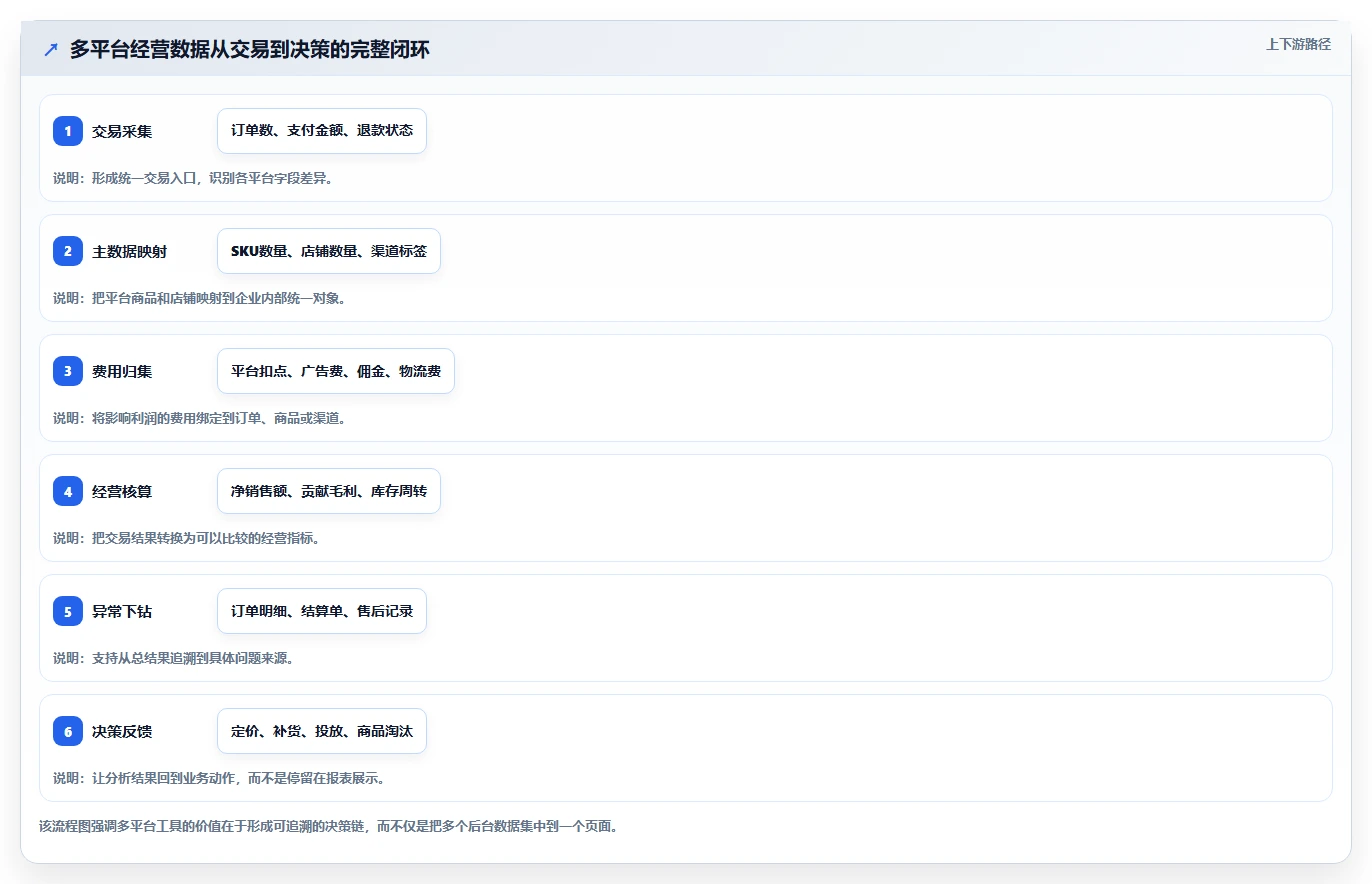 电商管理怎么优化？先从多平台经营的选型方法入手