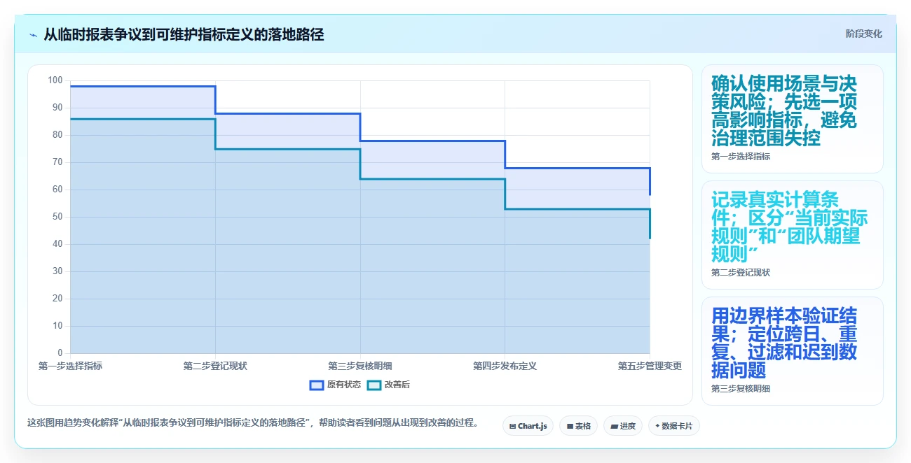 运营数据实用方法：围绕指标口径建立常见误区