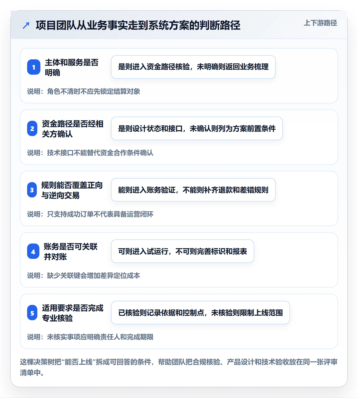 分账系统业务拆解：合规要求为什么影响落地案例