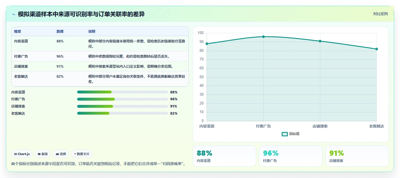 电商数据运营避坑指南：渠道归因环节的系统搭建要注意什么