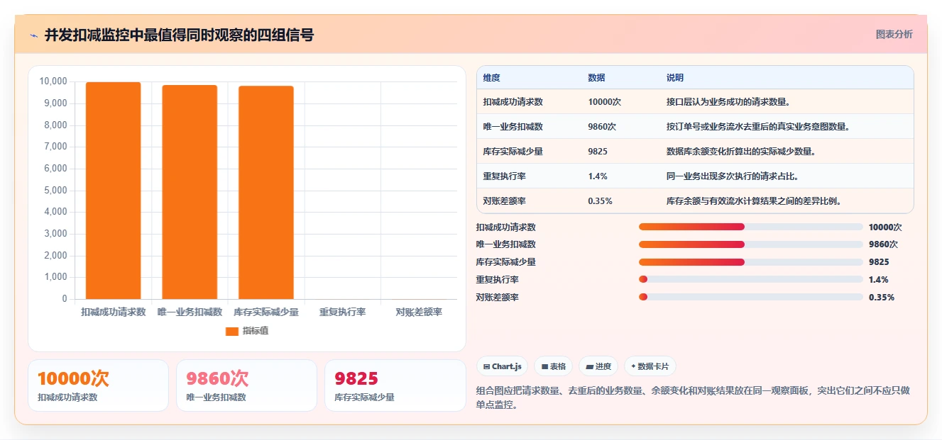 数据库存：架构师快速排查：并发扣减为何会导致账实不一致