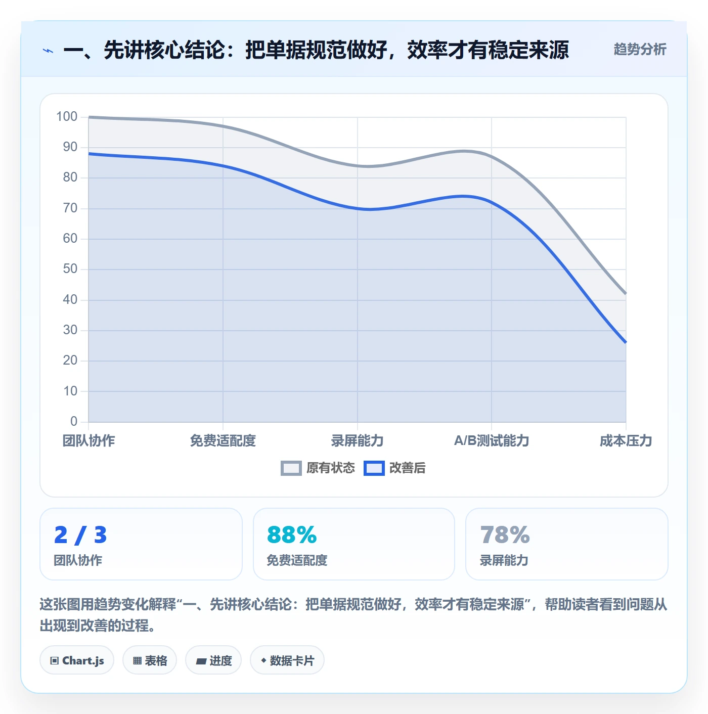 一、先讲核心结论：把单据规范做好，效率才有稳定来源