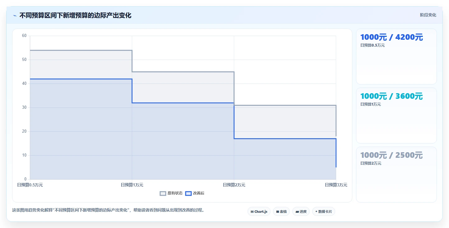 直播数据复盘：选品团队老板关心什么：投流效率能否解决点击率低