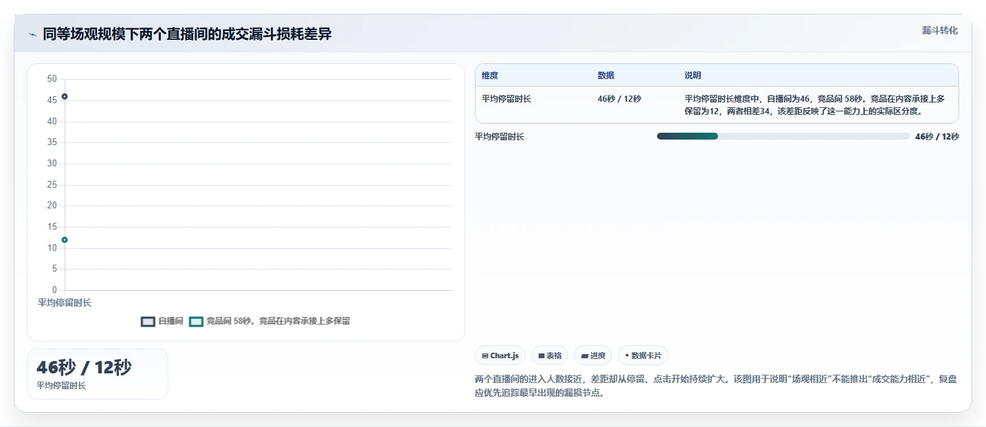 直播数据复盘：选品团队实战复盘：竞品对标中场观高但不成交的定位步骤