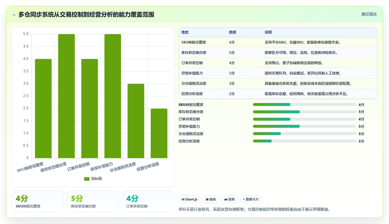 电商库存实用方法：围绕多仓同步建立核心功能