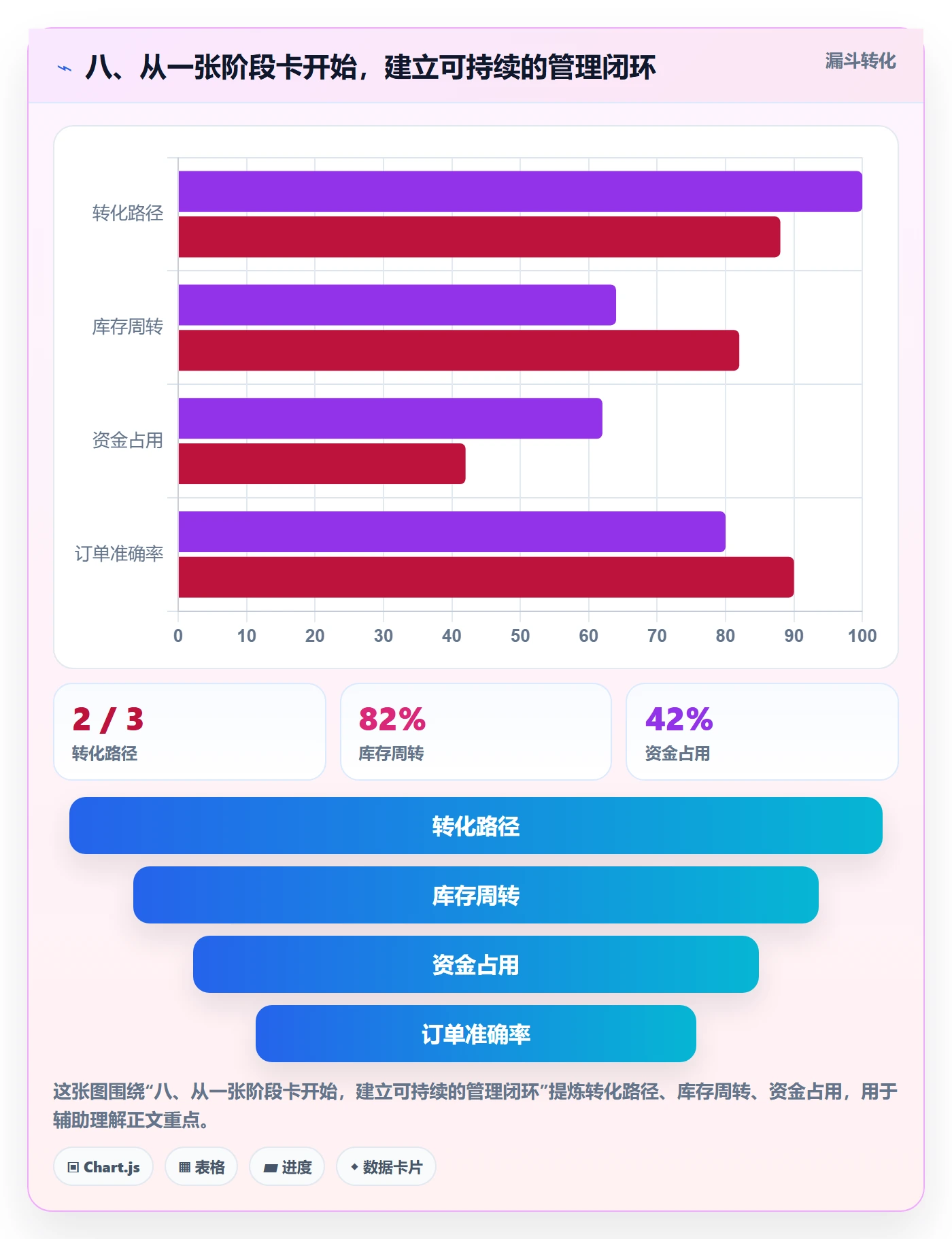 八、从一张阶段卡开始，建立可持续的管理闭环