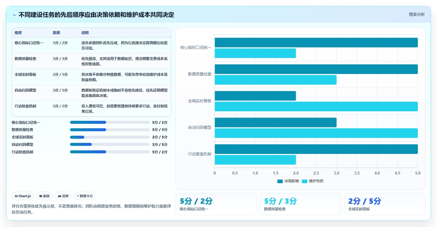 运营数据运营框架：把趋势分析纳入系统搭建