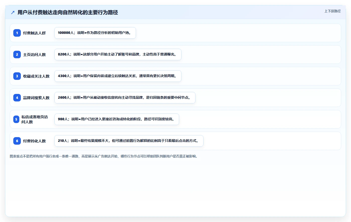 小红书数据分析：数据分析师核心指标：判断账号增长是否正在缓解投放难归因