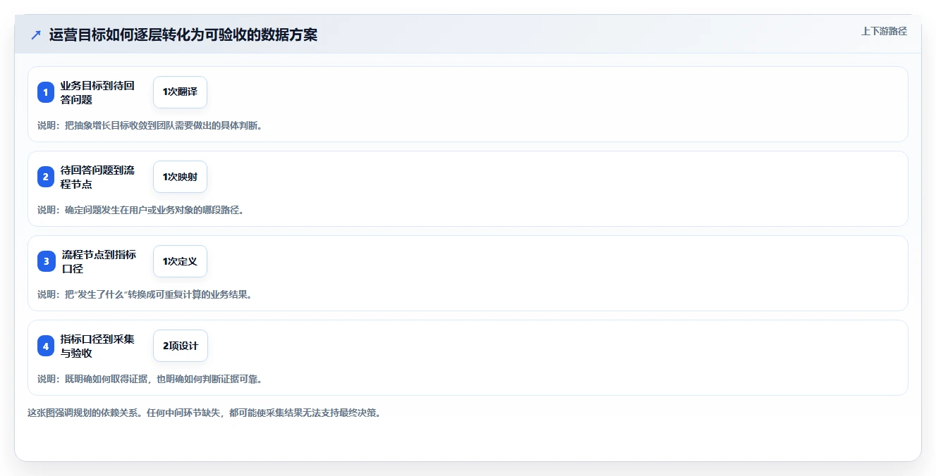 运营数据规划方法：数据采集与流程设计如何衔接