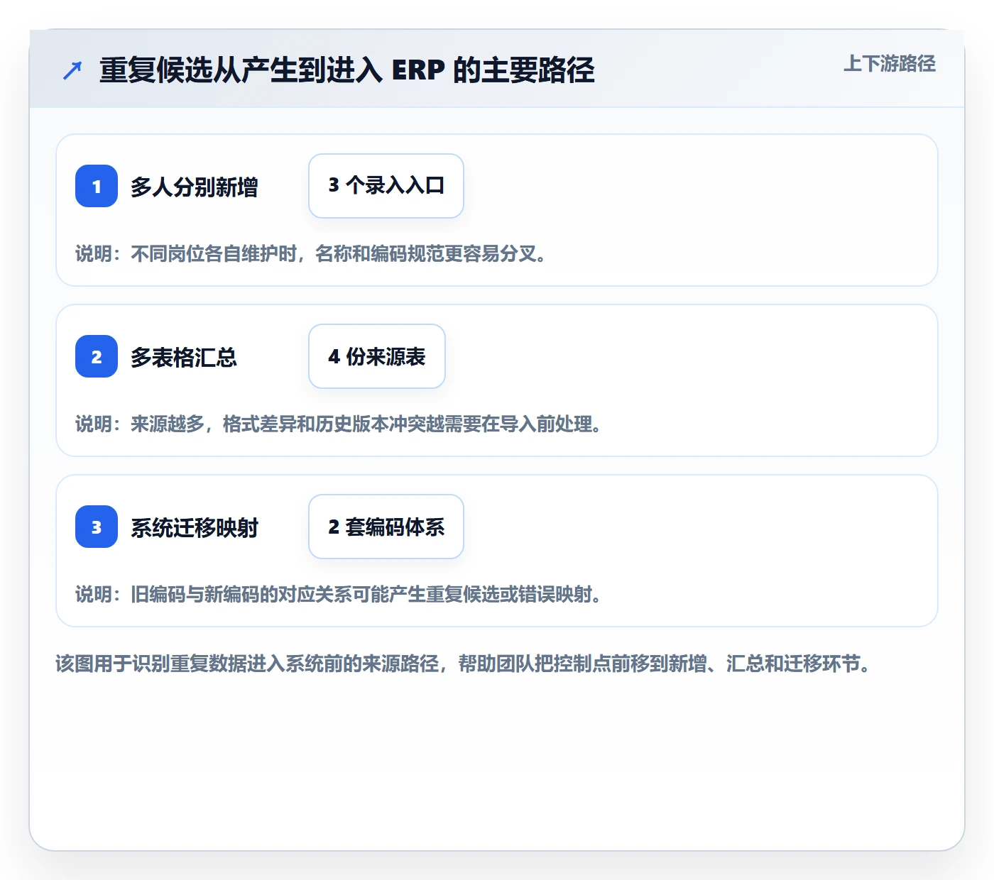 erp数据录入避坑指南:数据去重环节的新手避坑要注意什么