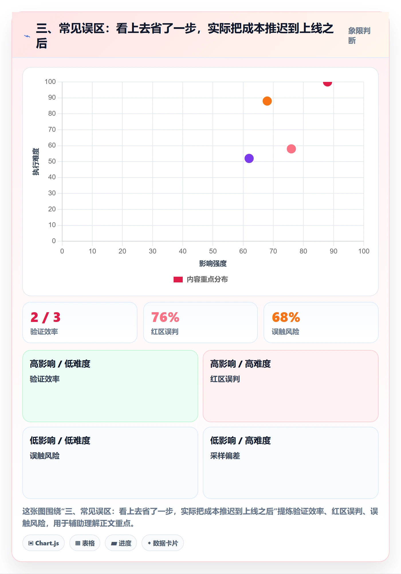三、常见误区：看上去省了一步，实际把成本推迟到上线之后