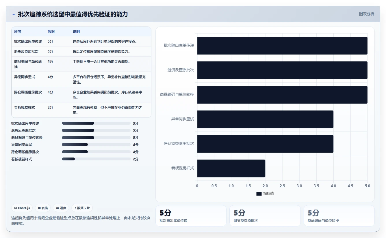 电商进销存：品牌商家老板关心什么：批次追踪能否解决数据孤岛