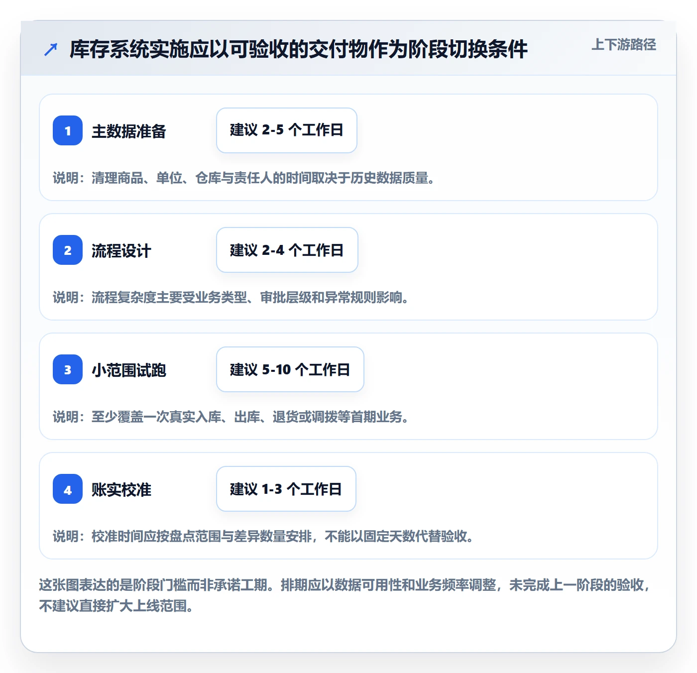 库存管理系统实施路径：出入库流程如何完成入门指南