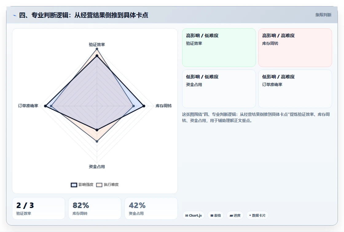 四、专业判断逻辑：从经营结果倒推到具体卡点