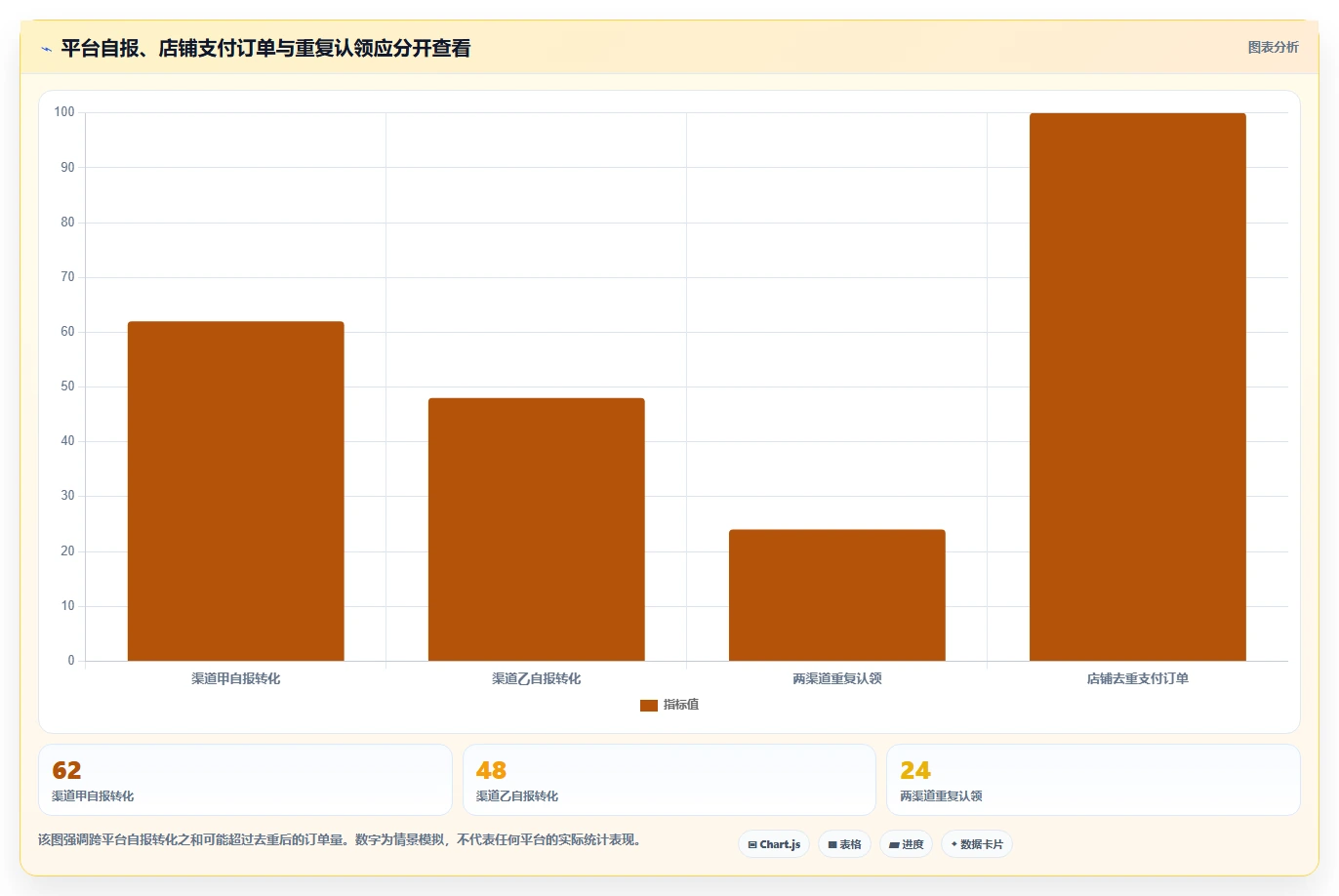 电商数据运营决策指南：用新手避坑判断渠道归因方案