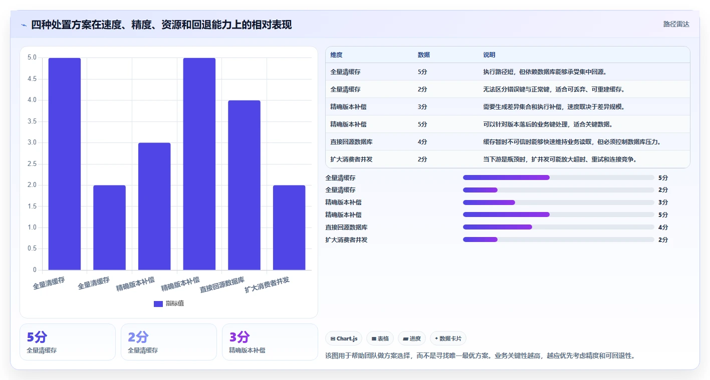 数据库存：运维团队问题诊断：缓存同步卡在数据迁移风险怎么办