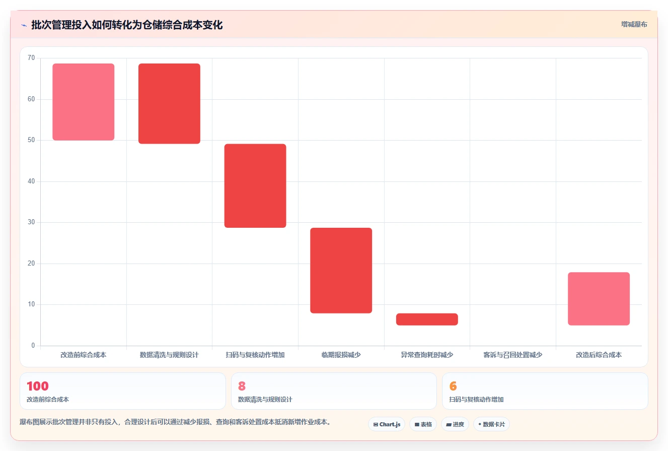 电商仓储管理:品牌零售商从数据到行动:用库存盘点实现规范批次追踪