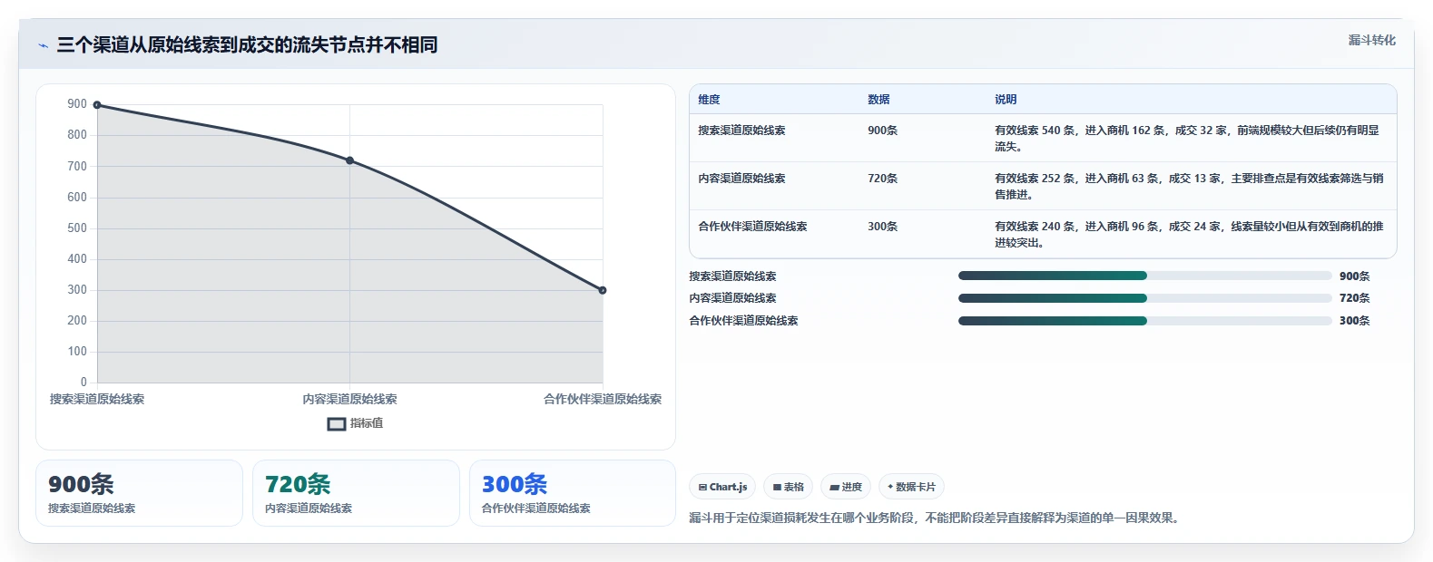 运营数据怎么管？以渠道对比为核心的常见误区方案