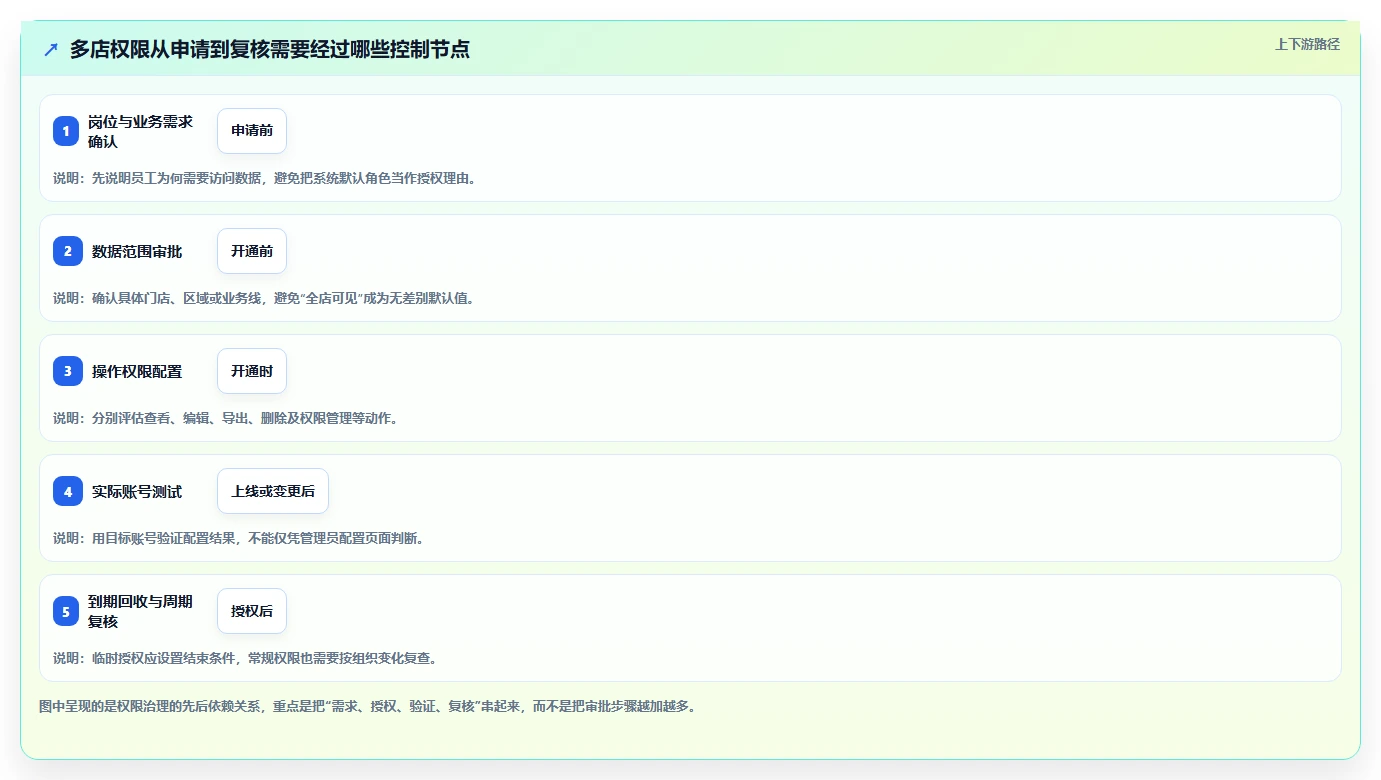电商crm系统实用方法：围绕权限合规建立多店经营