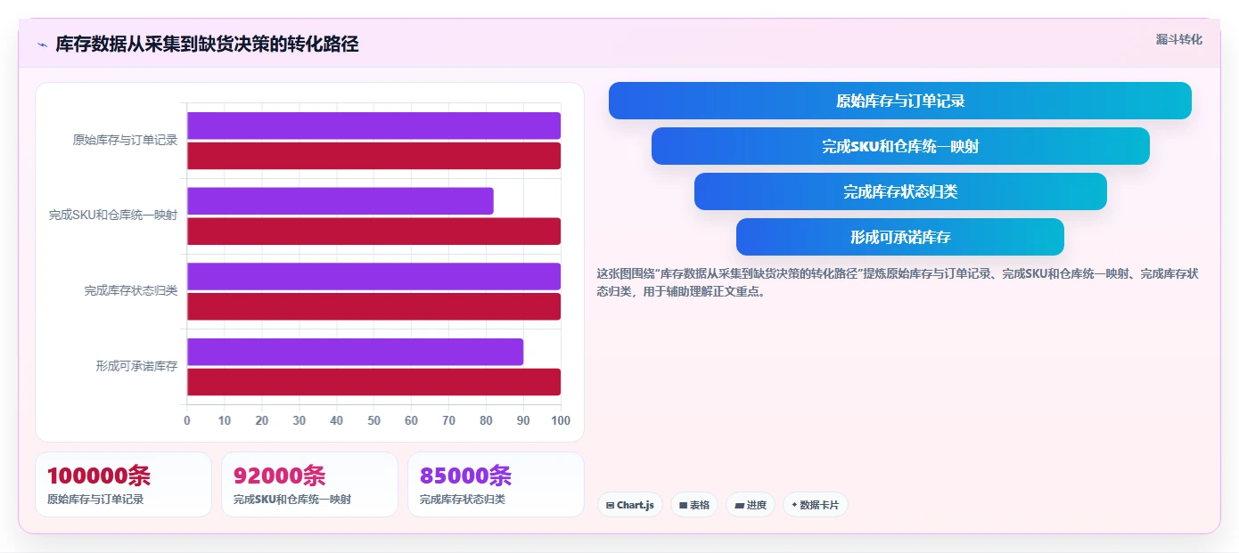 电商仓储管理：品牌零售商数据视角：用库存盘点验证减少缺货损失