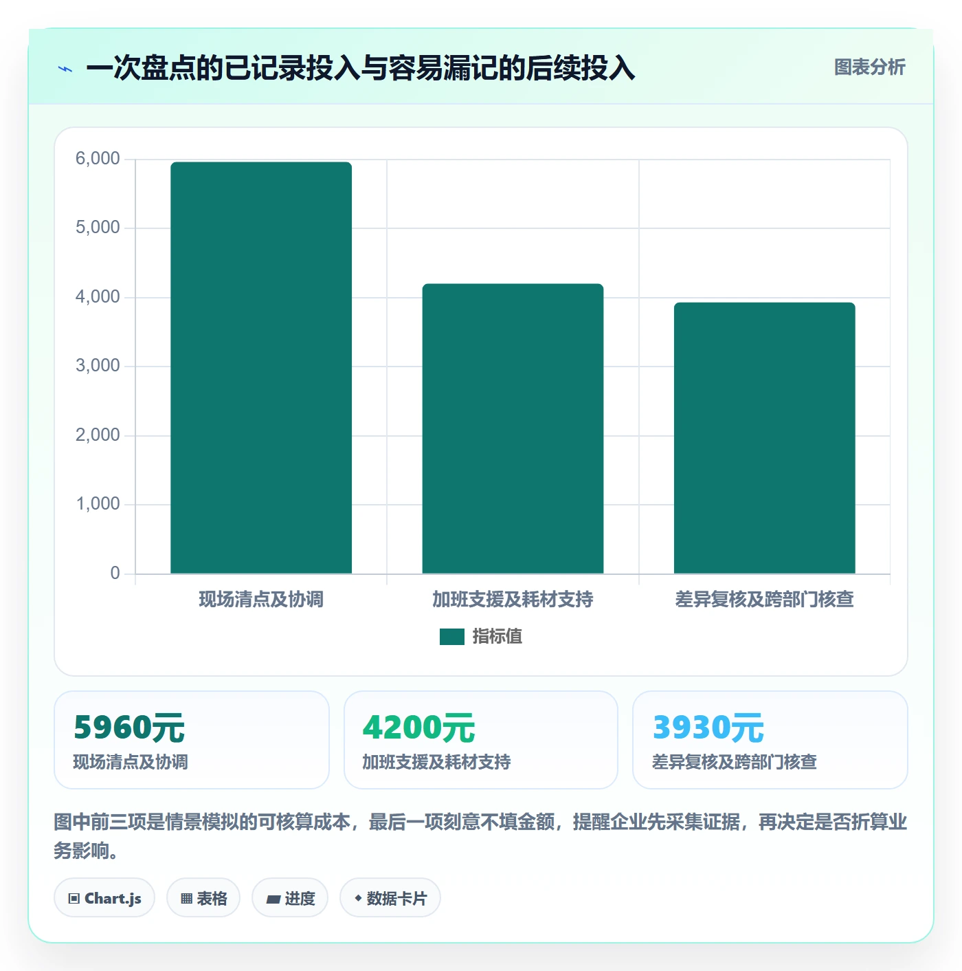 库存管理系统落地清单：盘点管理相关的成本控制事项