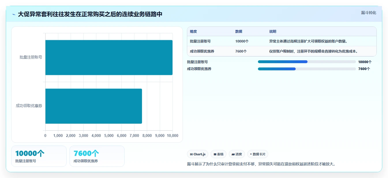 电商系统开发：运营负责人增长版清单：安全审计需要检查哪些环节