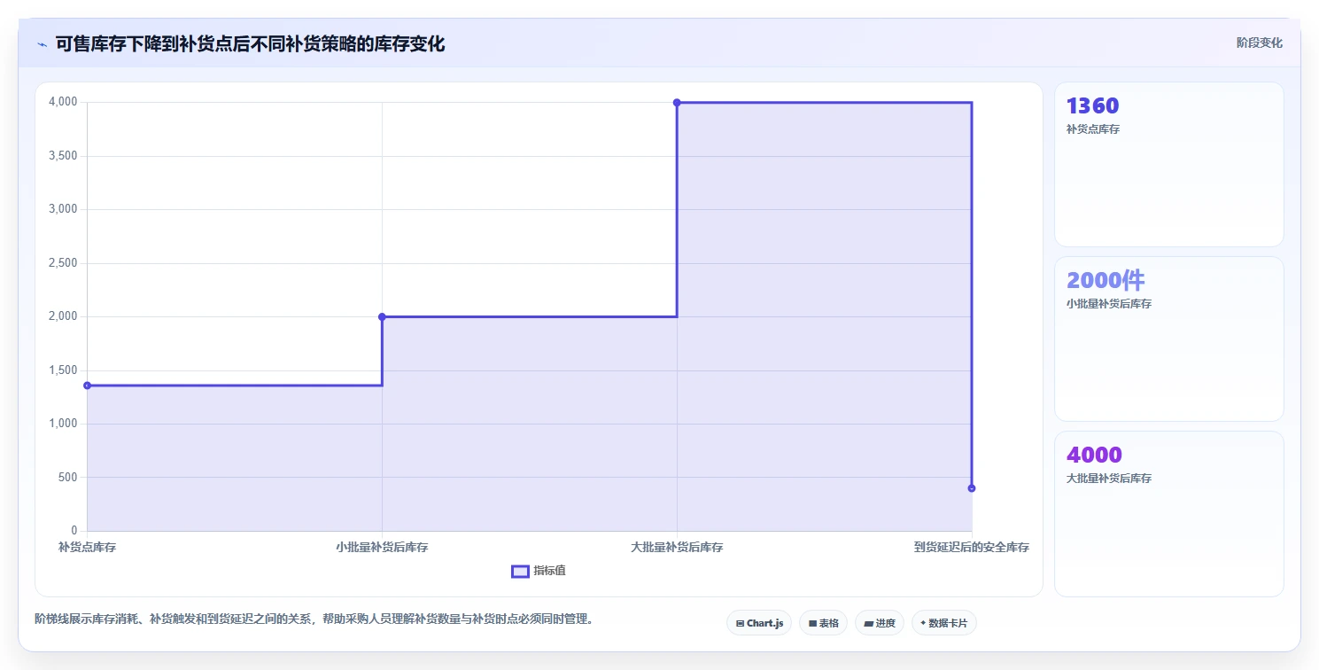 电商库存怎么选?周转天数相关的实操教程判断标准