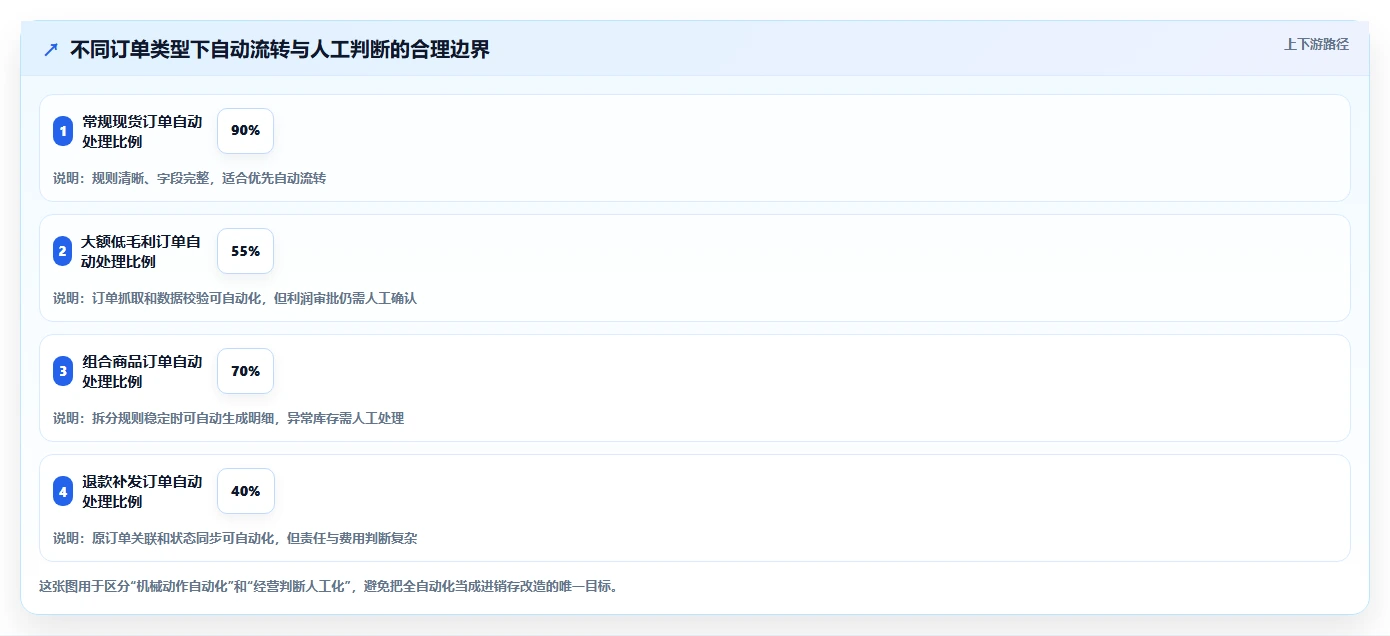 电商进销存：增长负责人常见问题汇总：权限流程与重复录入一次讲清