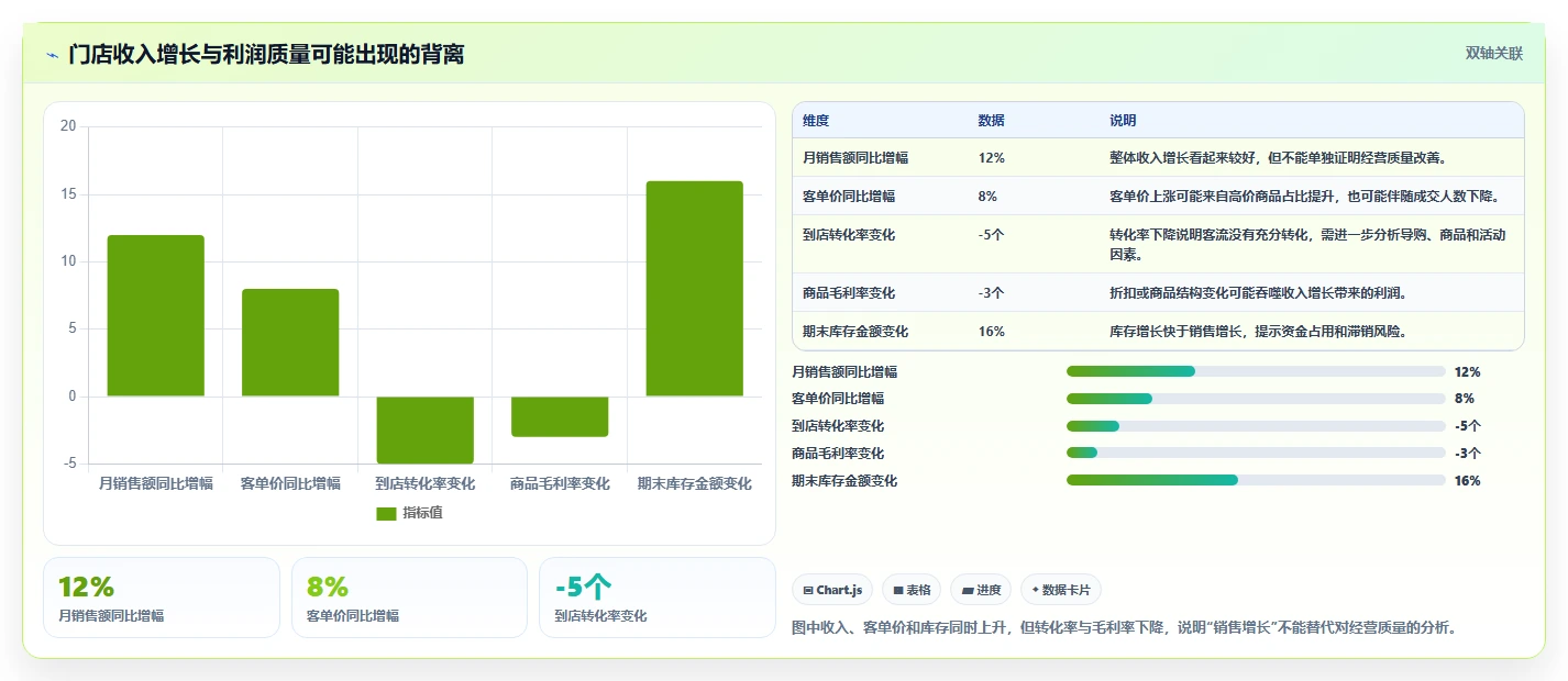 运营管理平台系统搭建：经营分析从哪里开始
