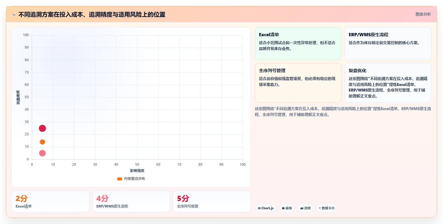 数据库存：项目经理从数据到行动：用库存锁定实现支持完整追溯
