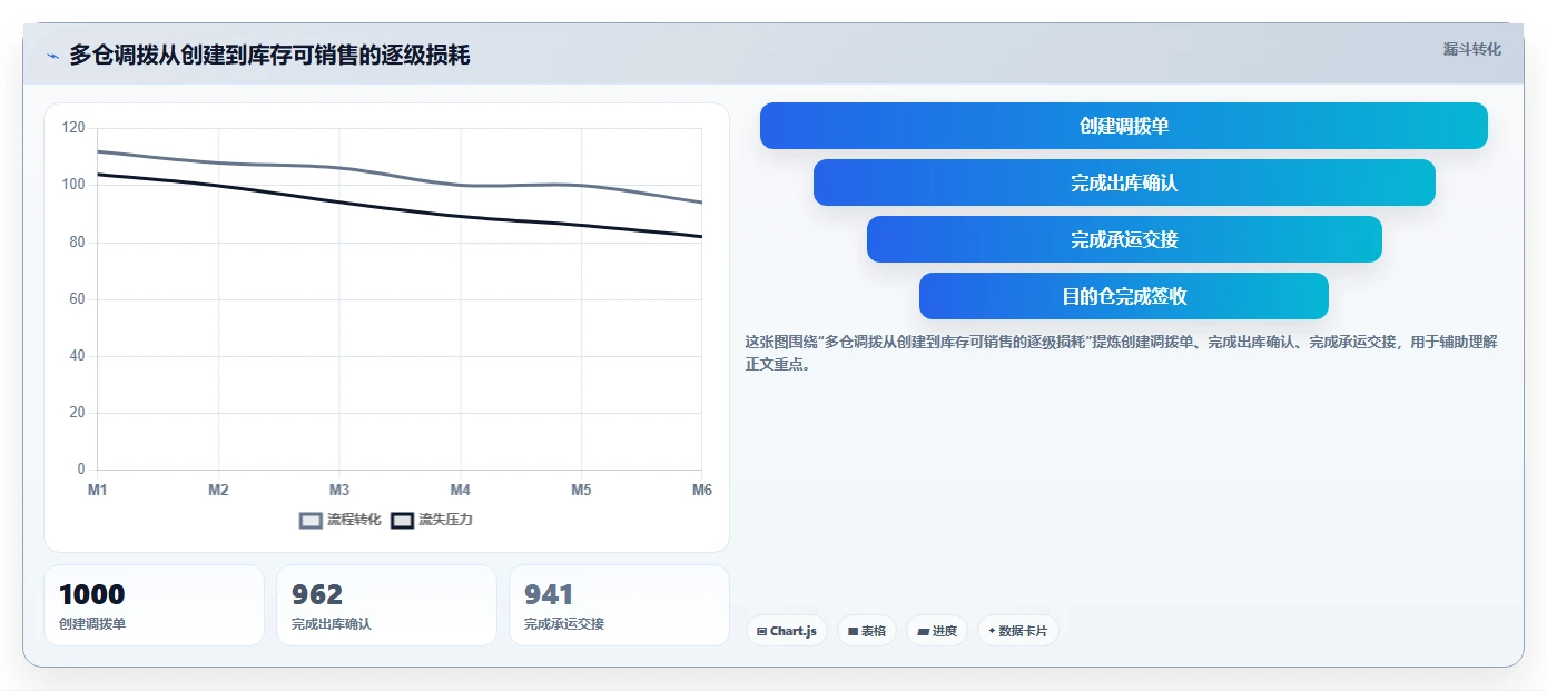 电商仓储管理：仓库主管一页讲清：多仓调拨与提升库存准确率的关系