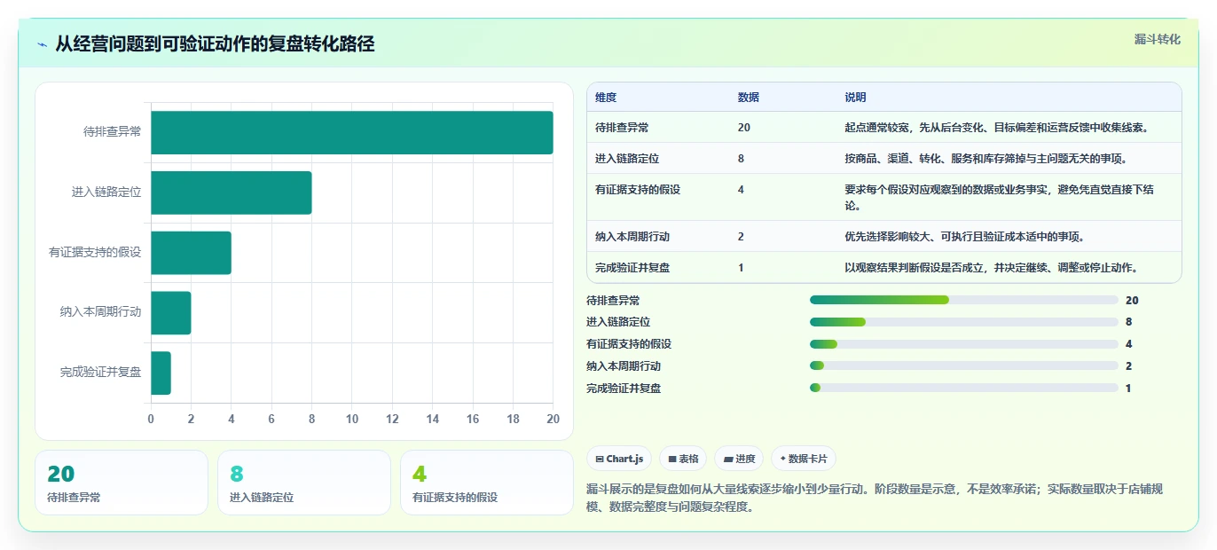 店铺运营包括哪些方面基础课：数据分析相关的数据复盘一次讲透