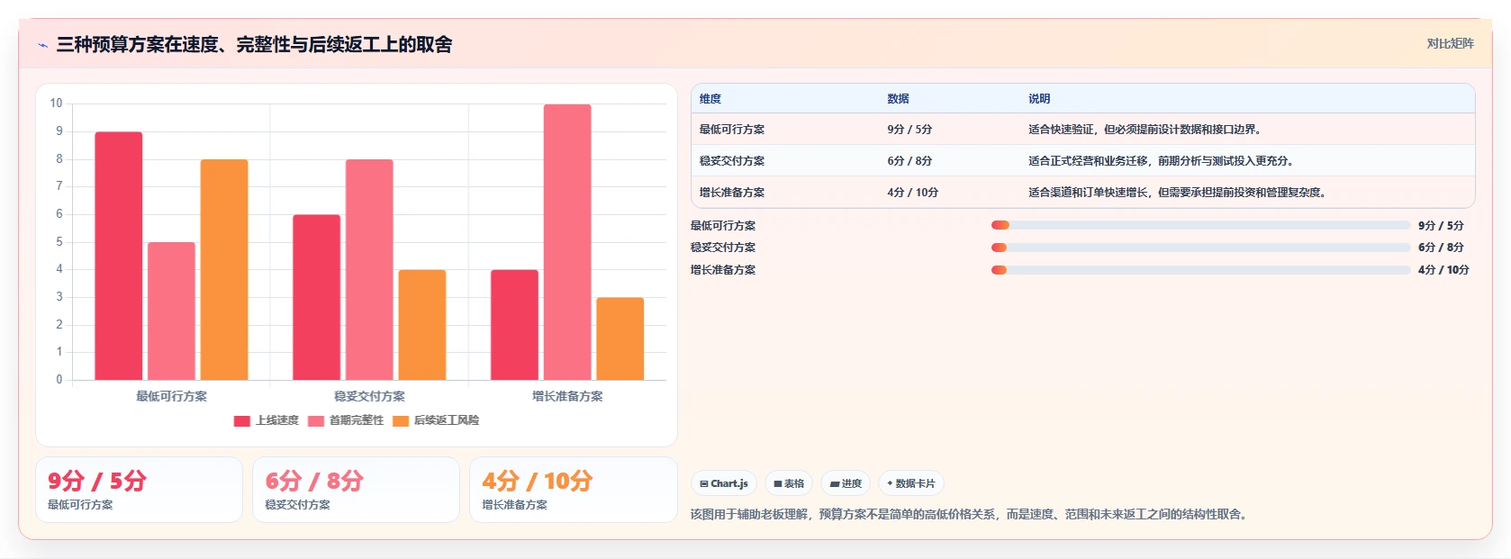 电商系统开发：项目经理老板关心什么：项目预算能否解决业务与技术脱节