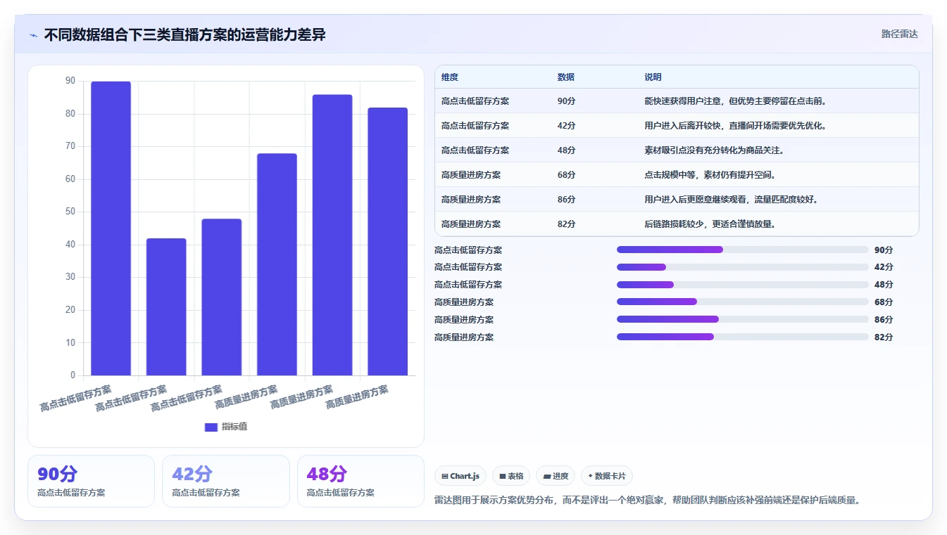 直播数据复盘：直播运营对比指南：不同点击率方案如何影响优化投流效率