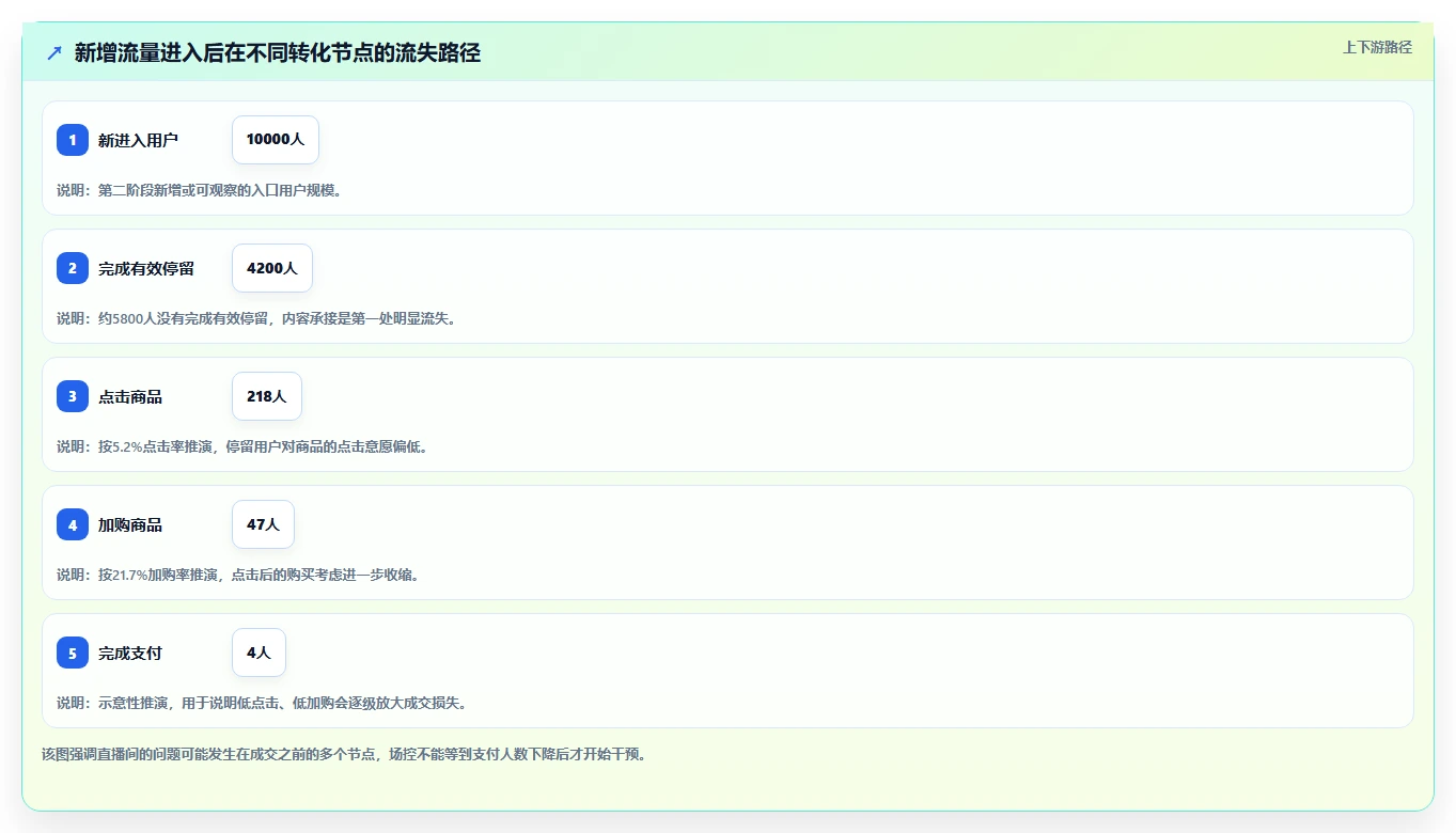 直播数据复盘：场控怎么用：从场观趋势到稳定成交转化