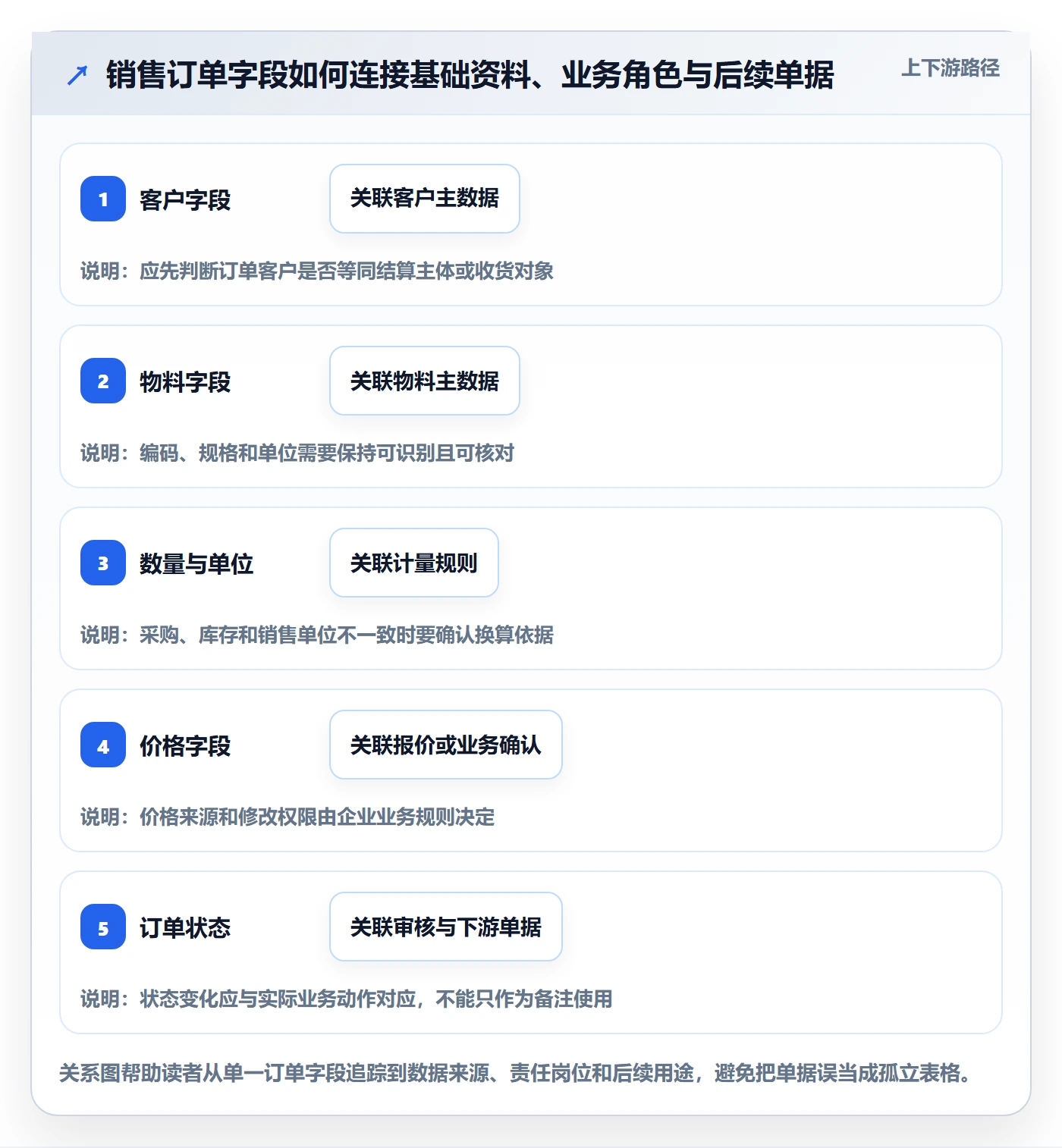 erp数据录入数据方法：用单据规范支撑系统搭建判断
