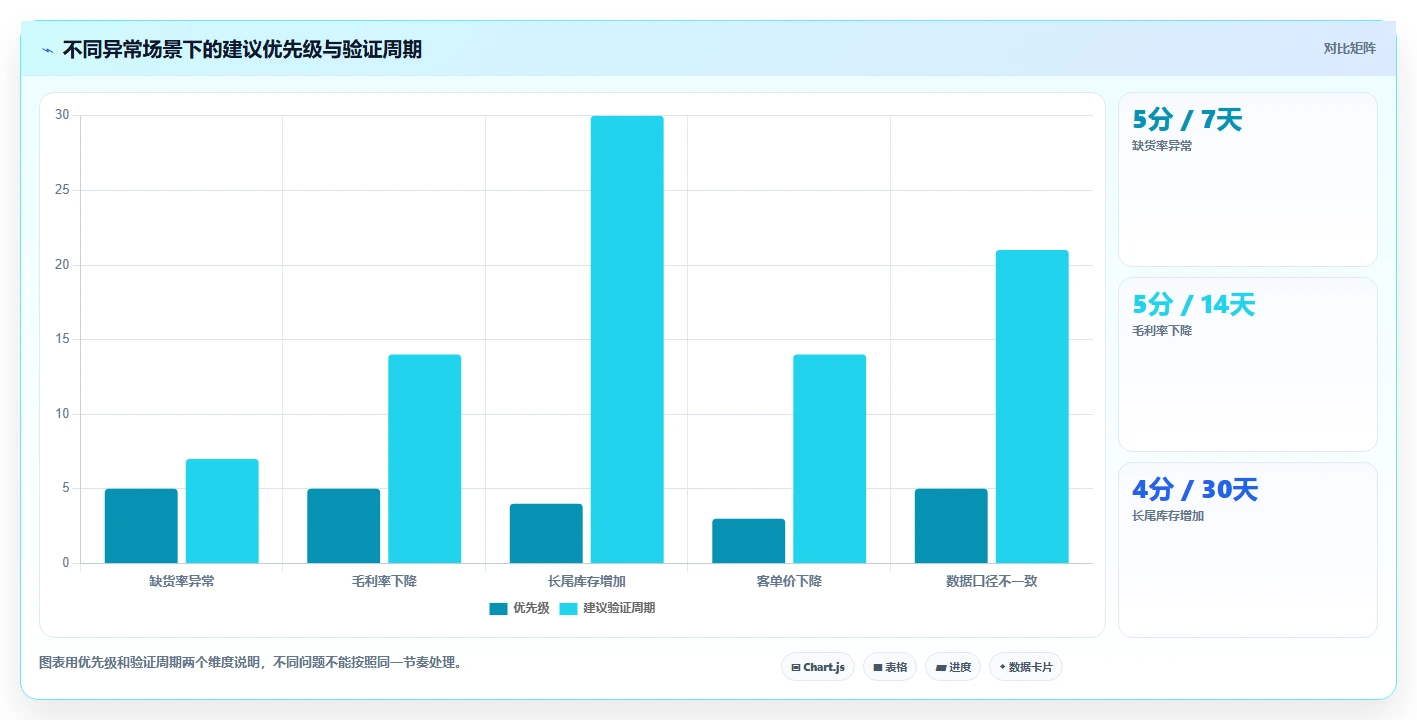电商进销存：增长负责人基础版复盘：围绕经营报表提炼下一步动作