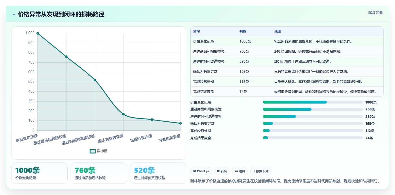 电商辅助软件：电商新手新手问答：价格监控做不好会出现哪些数据散落