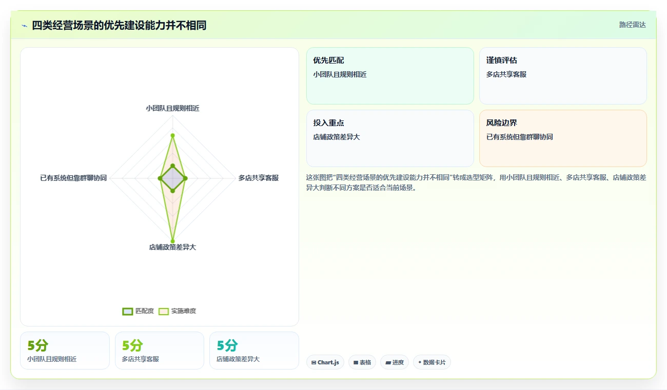 电商crm系统落地清单：客服协同相关的多店经营事项