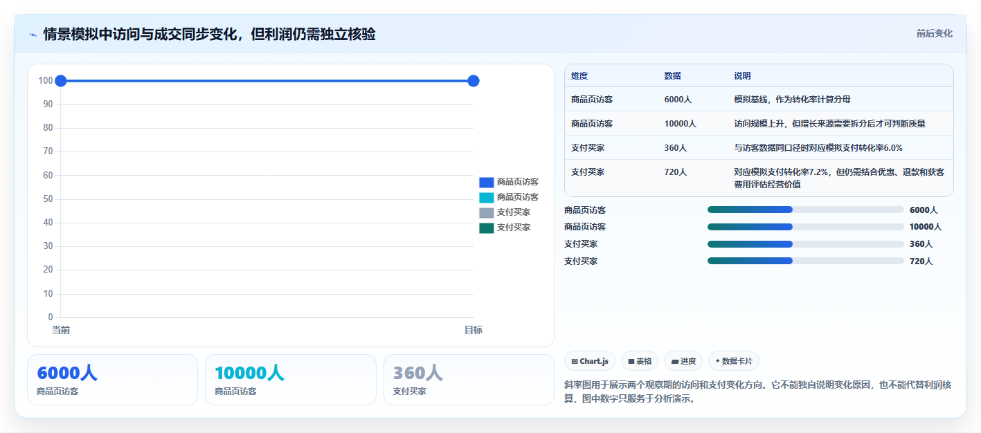如何运营好一个店铺怎么优化？先从转化优化的成本控制入手