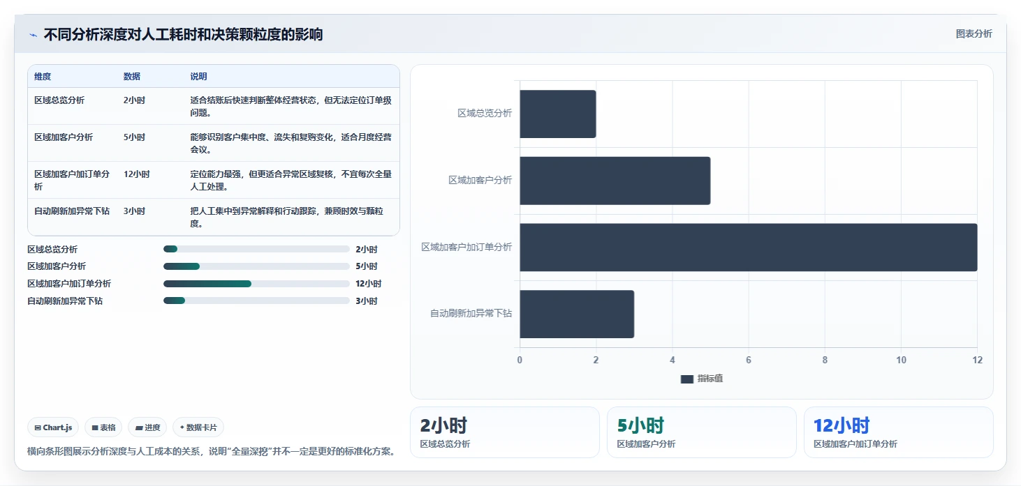 营业额分析：财务人员标准化教程：用区域对比复制快速看懂经营