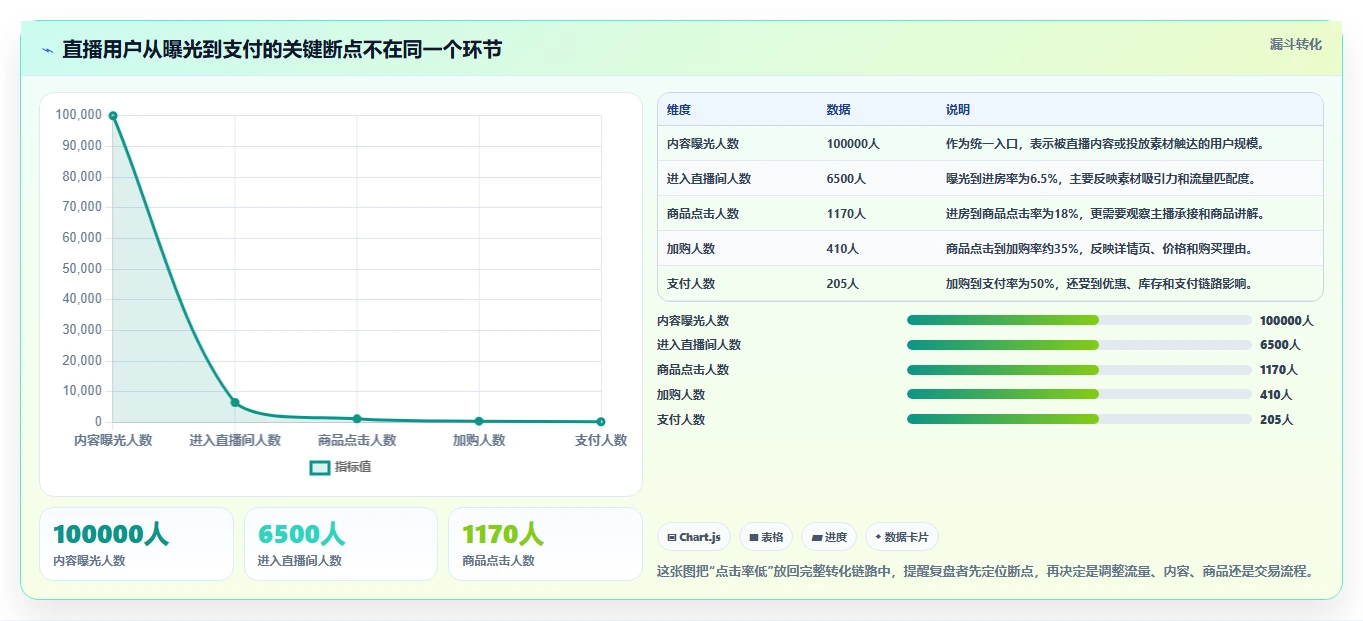 直播数据复盘：场控老板关心什么：流量来源能否解决点击率低