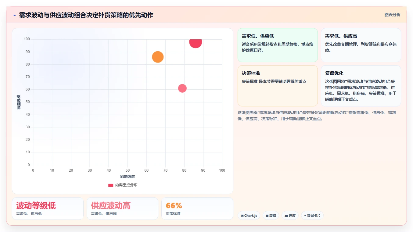 仓库安全库存管理进阶课：围绕缺货风险完善流程设计