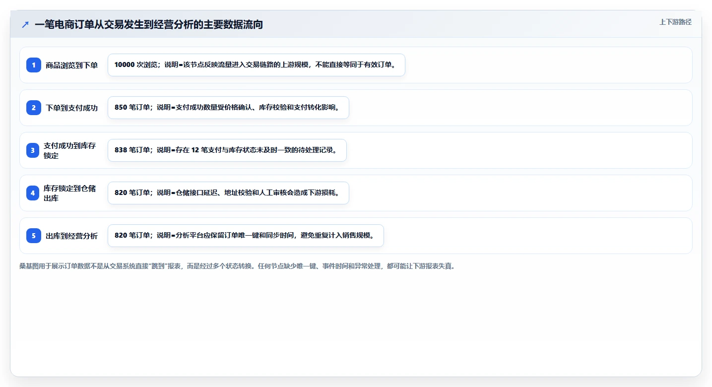 电商系统开发:电商企业进阶教程:围绕数据安全建立稳定业务接口闭环