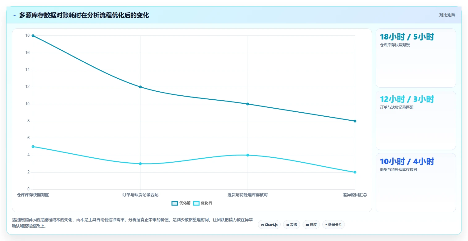 电商库存实践指南：盘点管理的指标体系怎样更有效