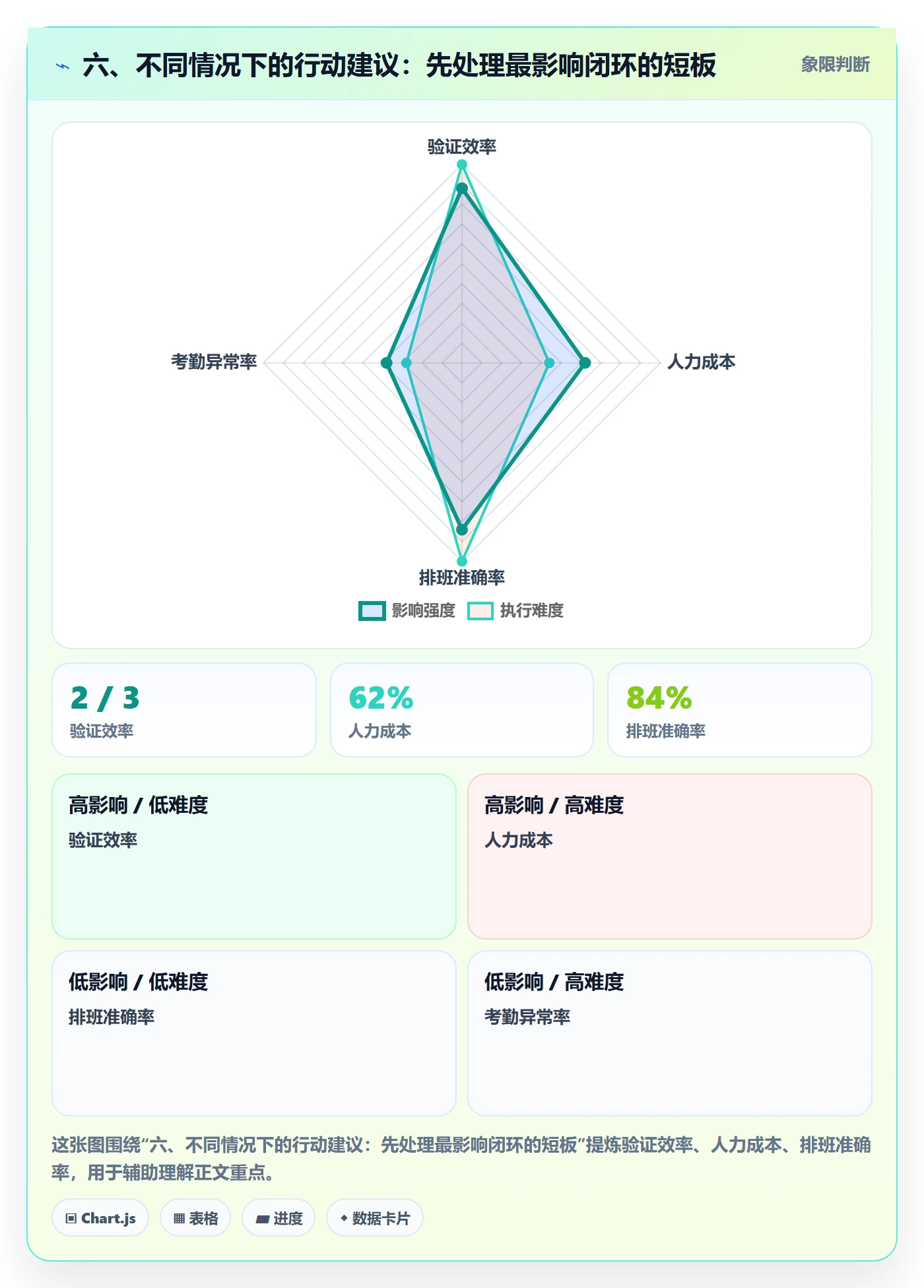 六、不同情况下的行动建议：先处理最影响闭环的短板