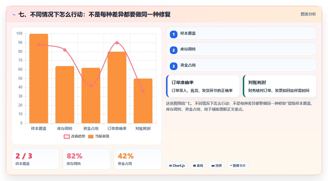 七、不同情况下怎么行动：不是每种差异都要做同一种修复