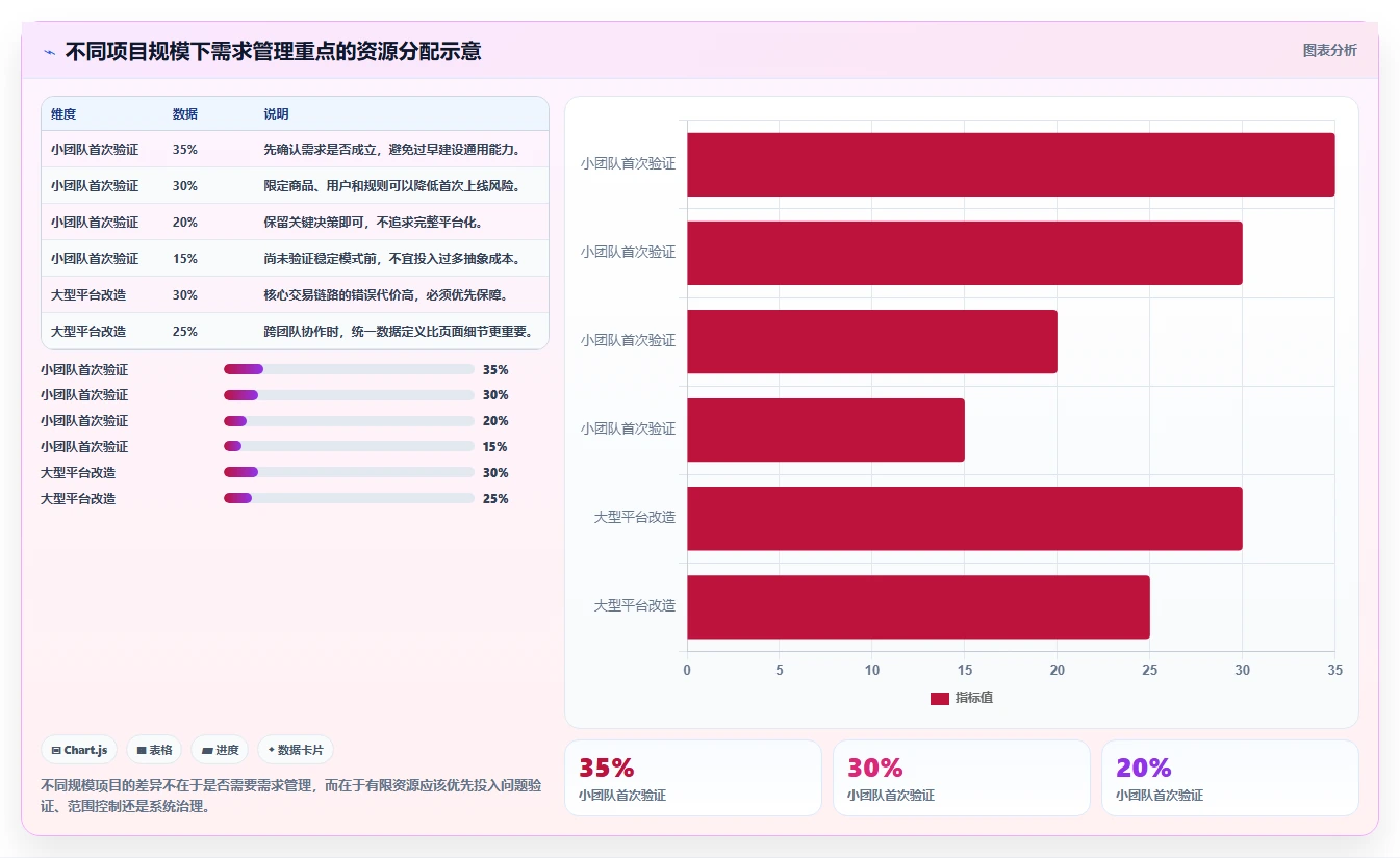 电商系统开发：产品经理进阶版教程：需求梳理从准备到复盘