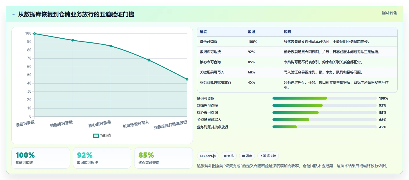数据库存：仓储系统团队流程图解：容灾恢复如何减少数据迁移风险