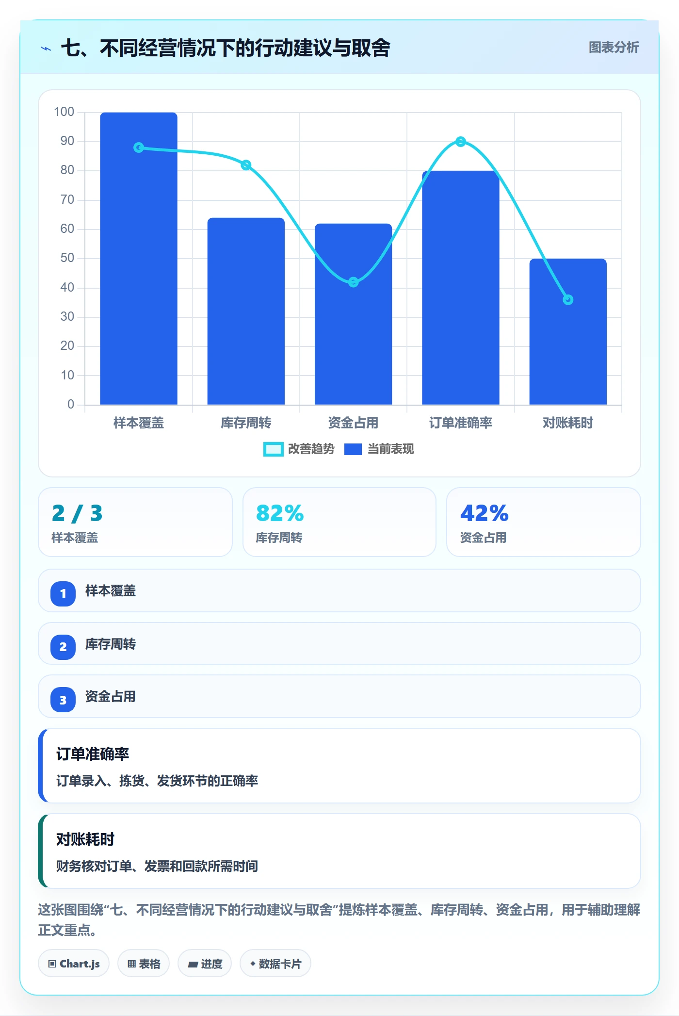 七、不同经营情况下的行动建议与取舍